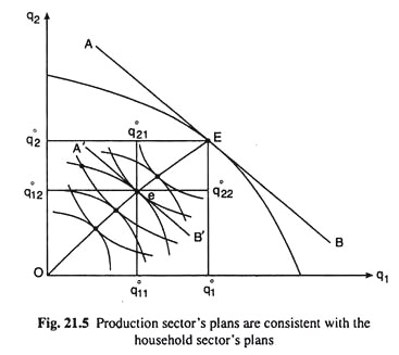 Production Sector's Plans