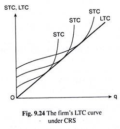 Firm's LTC Curve Under CRS