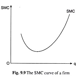 SMC Curve of a Firm