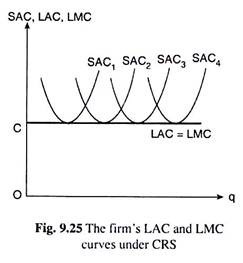 Firm's LAC and LMC Curves Under CRS