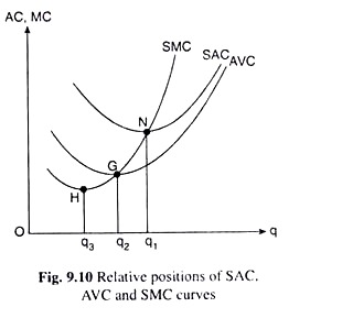 Relative Position of SAC