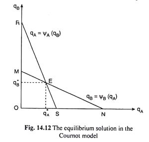 Equilibrium Solution in the Cournot Model
