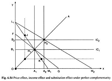 Price Effect, Income Effect and Substitution Effect