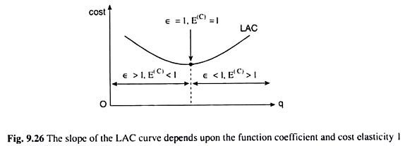 Slope of the LAC Curve