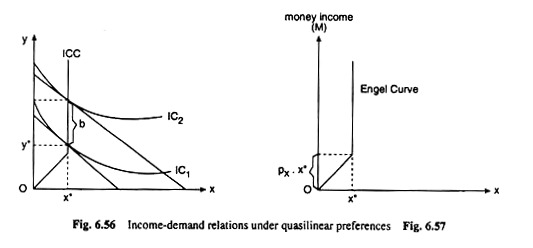 Income-Demand Relations