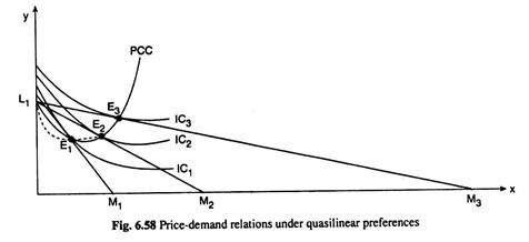 Price-Demand Relations