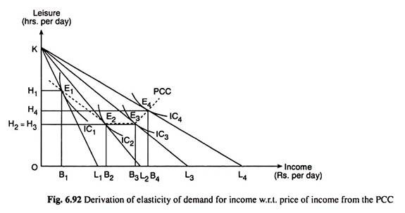 Derivation of elasticity of demand for income w.r.t price of income from the PCC