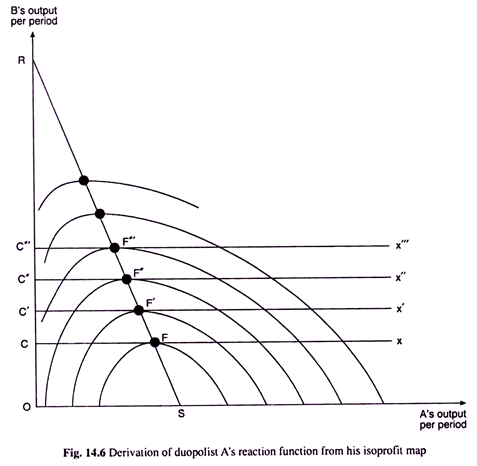 Derivation of Duopolist A's Reaction Function from his Isoprofit Map