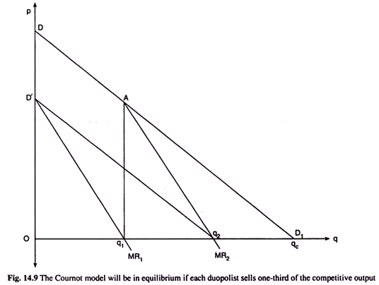 Cournot Model