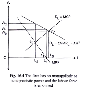 The Firm has no monopolistic or monopsonistic power and the labour force is unioised