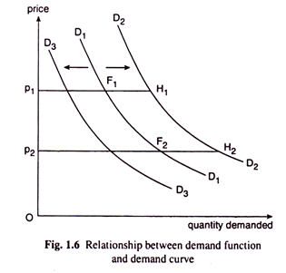 Relationship between demand function and demand curve