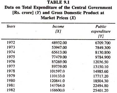 Data on Total Expenditure