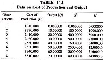 Data on Cost of Production and Output