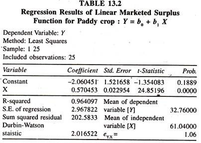 Regression Results of Linear Marketed Surplus