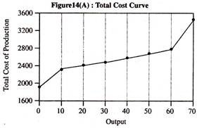 Total Cost Curve