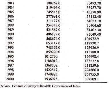 Data on Total Expenditure