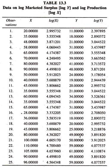 Data on Log Marketed Surplus and Log Production