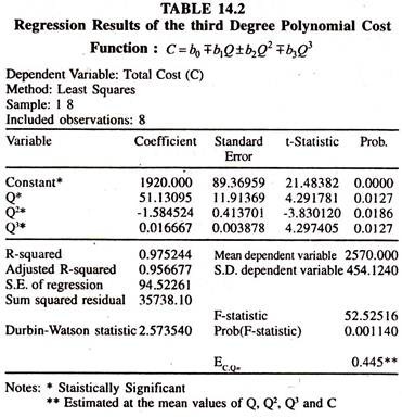 Regression Results of the Third Degree Polynomial Cost Function