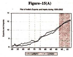 Plot of India's Exports and Imports