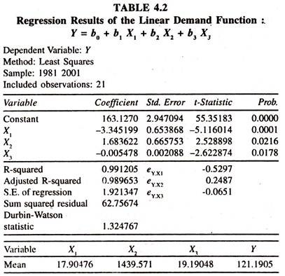 Regression Results of the Linear Demand Function