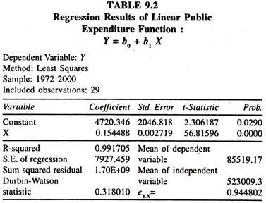 Regression Results of Linear Public Expenditure Function