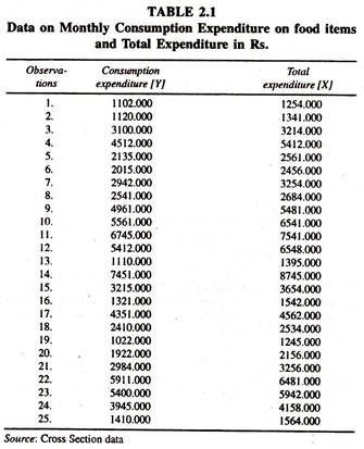 Data on Monthly Consumption Expenditure