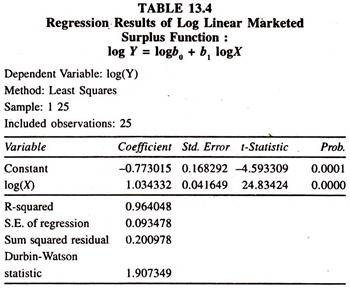 Regression Results of Log Linear Marketed Surplus Function