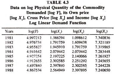 Data on Log Physical Quantity
