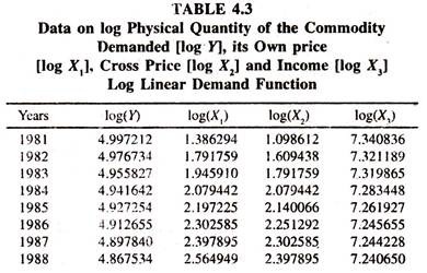 Data on Log Physical Quantity