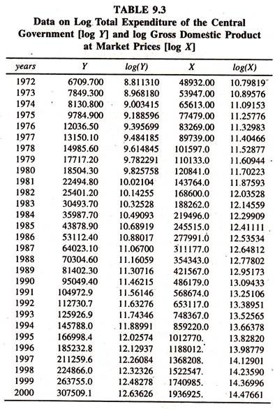 Data on Log Total Expenditure