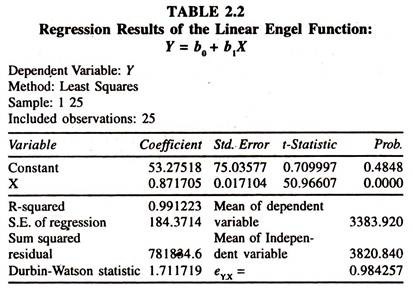 Regression Results of the Linear Engel Function