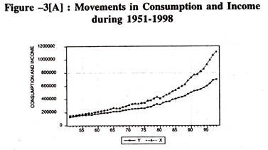 Movements in Consumption and Income