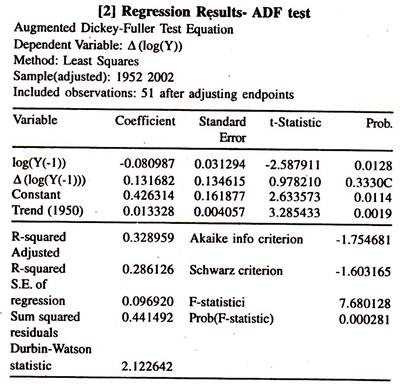 Regression Results- ADF Test