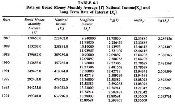 Data on Broad Money Monthly Average, National Income and Long Term Rate of Interest