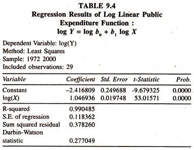 Regression Results of Log Linear Public