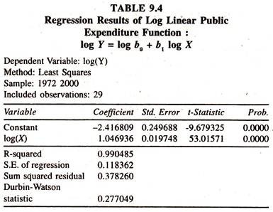Regression Results of Log Linear Public
