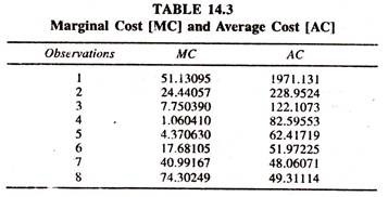 Marginal Cost and Average Cost