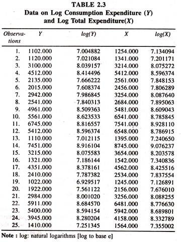 Data on Log Consumption and Log Total Expenditure