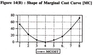 Shape of Marginal Cost Curve