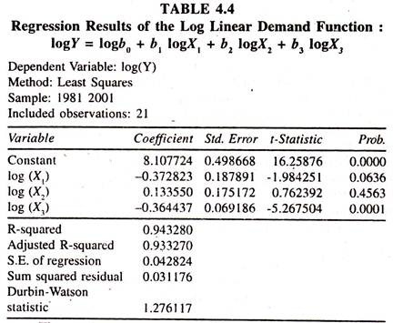 Regression Results of the Log Linear Demand Function