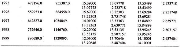 Data on Broad Money Monthly Average, National Income and Long Term Rate of Interest