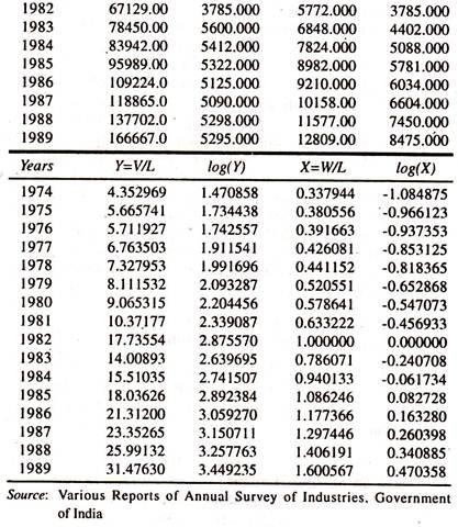 Data on Output, Labour, Wages Labour Productivity and Wage Rate