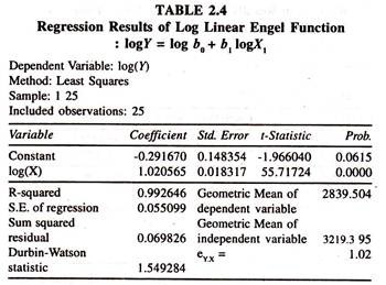 Regression Results of Log Linear Engel Function