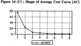 Shape of Average Cost Curve
