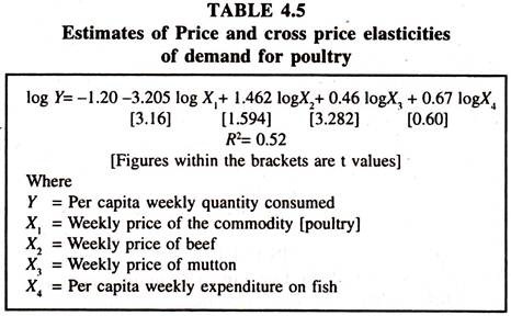 Estimates of Price and Cross Price Elasticities