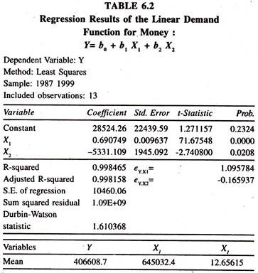 Regression Results of the Linear Demand Function for Money