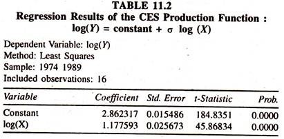 Regression Results of the CES Production Function