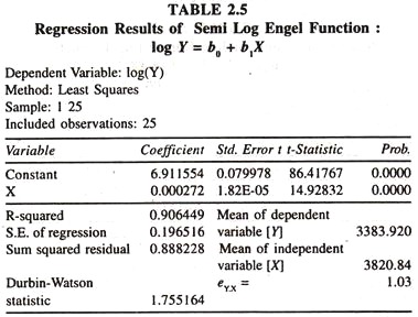 Regression Results of Semi Log Engel Function