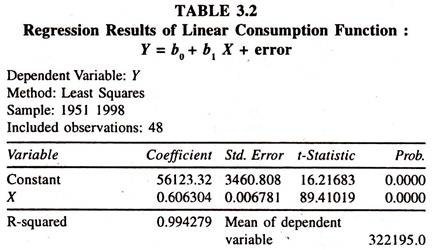 Regression Results of Linear Consumption Function