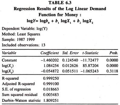 Regression Results of the Log Linear Demand Function for Money